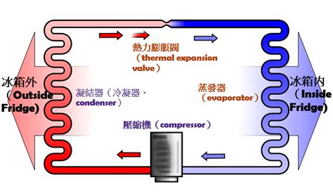 冷氣四大原理|冷凍空調冷媒循環系統的四大元件功能與流程介紹